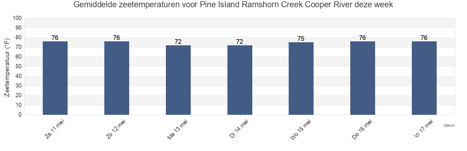 Gemiddelde zeetemperaturen voor Pine Island Ramshorn Creek Cooper River, Beaufort County, South Carolina, United States deze week