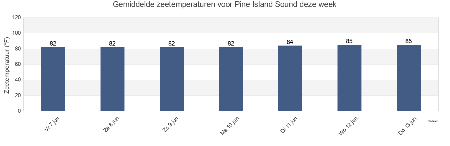 Gemiddelde zeetemperaturen voor Pine Island Sound, Lee County, Florida, United States deze week
