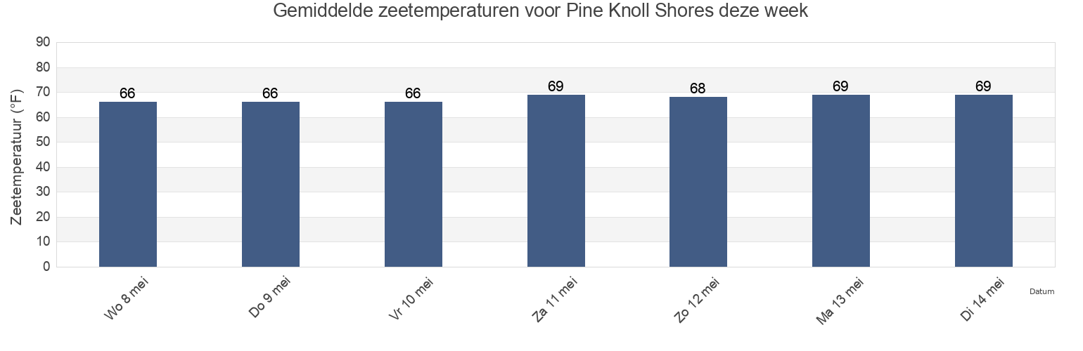 Gemiddelde zeetemperaturen voor Pine Knoll Shores, Carteret County, North Carolina, United States deze week
