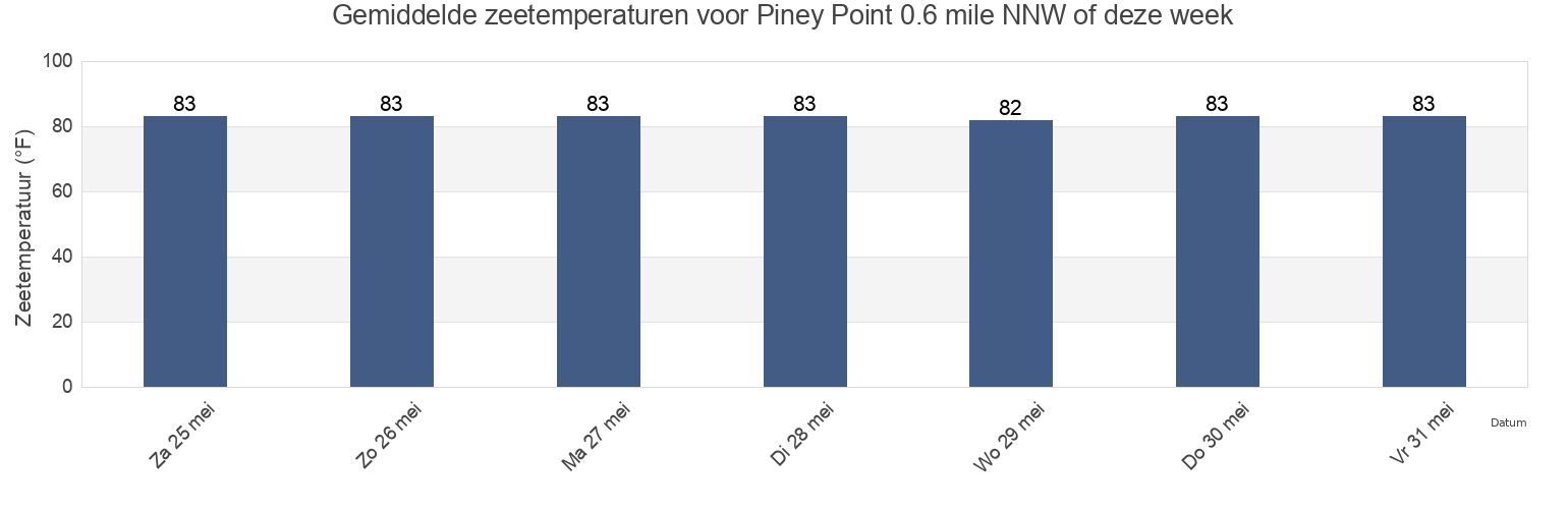 Gemiddelde zeetemperaturen voor Piney Point 0.6 mile NNW of, Manatee County, Florida, United States deze week