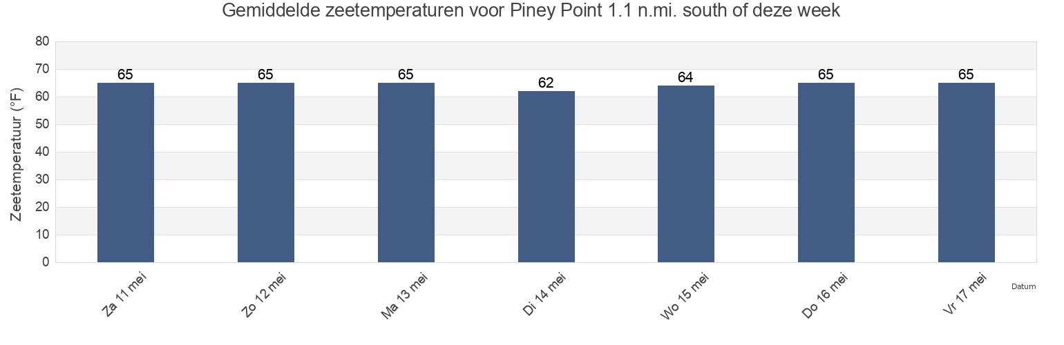 Gemiddelde zeetemperaturen voor Piney Point 1.1 n.mi. south of, Saint Mary's County, Maryland, United States deze week