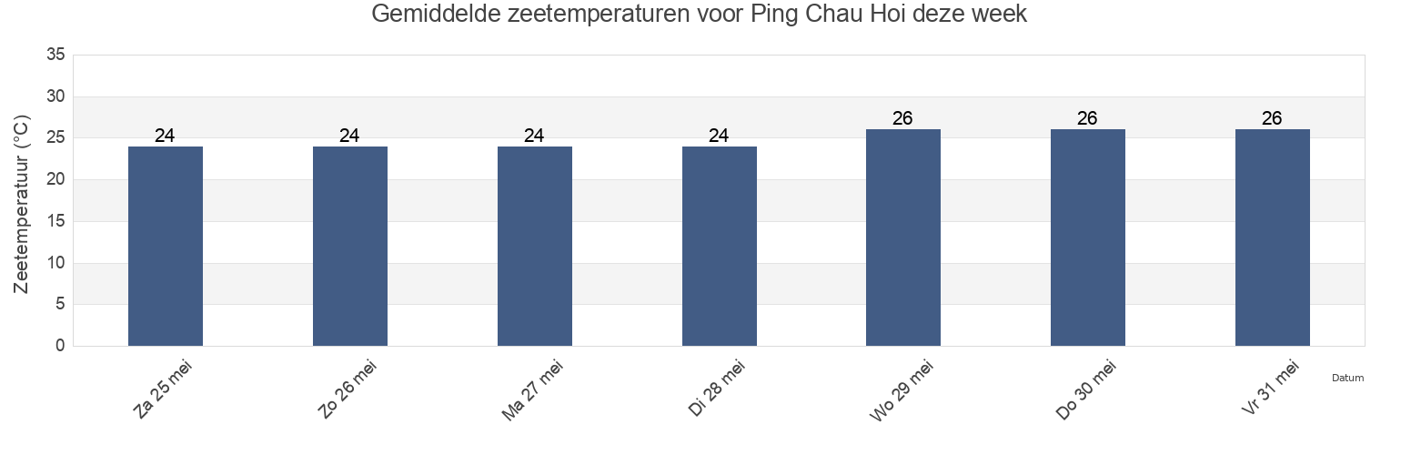 Gemiddelde zeetemperaturen voor Ping Chau Hoi, Tai Po, Hong Kong deze week