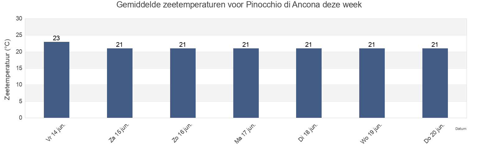 Gemiddelde zeetemperaturen voor Pinocchio di Ancona, Provincia di Ancona, The Marches, Italy deze week