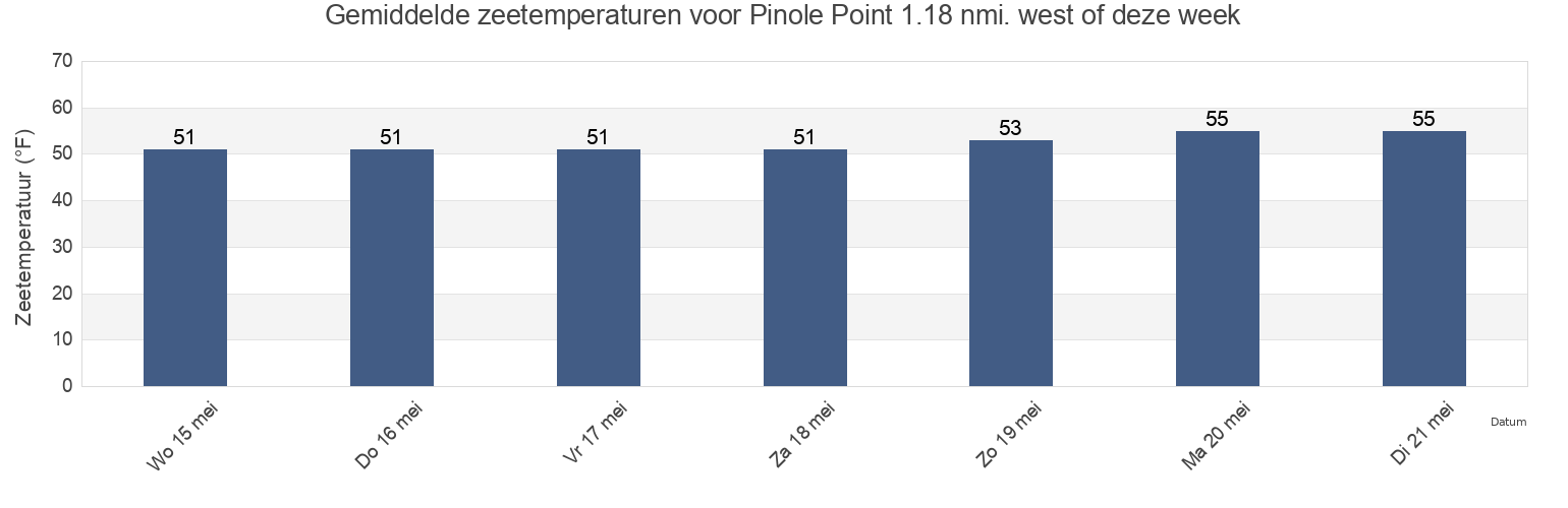 Gemiddelde zeetemperaturen voor Pinole Point 1.18 nmi. west of, City and County of San Francisco, California, United States deze week
