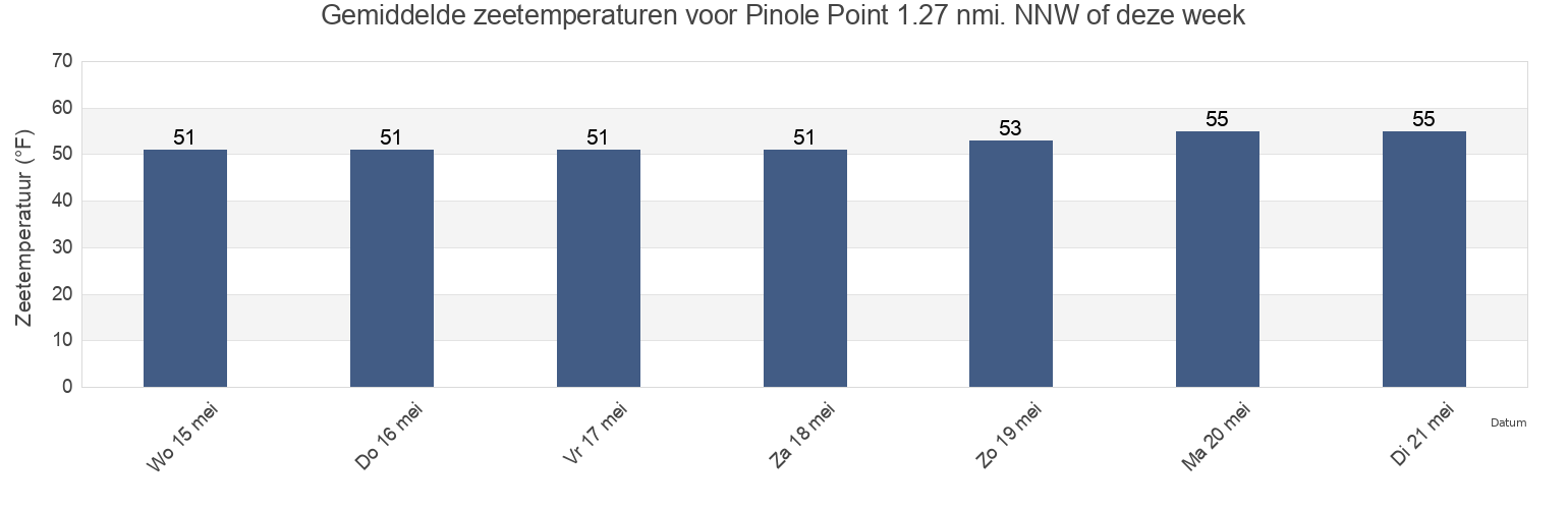 Gemiddelde zeetemperaturen voor Pinole Point 1.27 nmi. NNW of, City and County of San Francisco, California, United States deze week