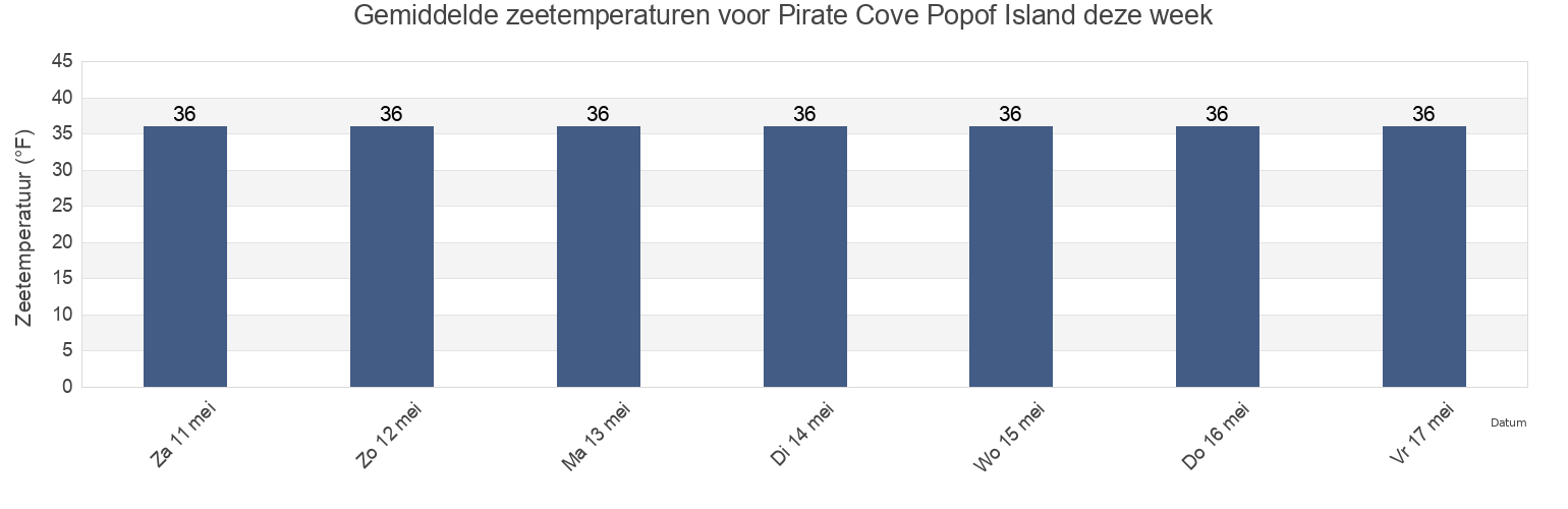 Gemiddelde zeetemperaturen voor Pirate Cove Popof Island, Aleutians East Borough, Alaska, United States deze week