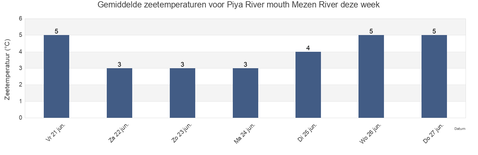 Gemiddelde zeetemperaturen voor Piya River mouth Mezen River, Mezenskiy Rayon, Arkhangelskaya, Russia deze week