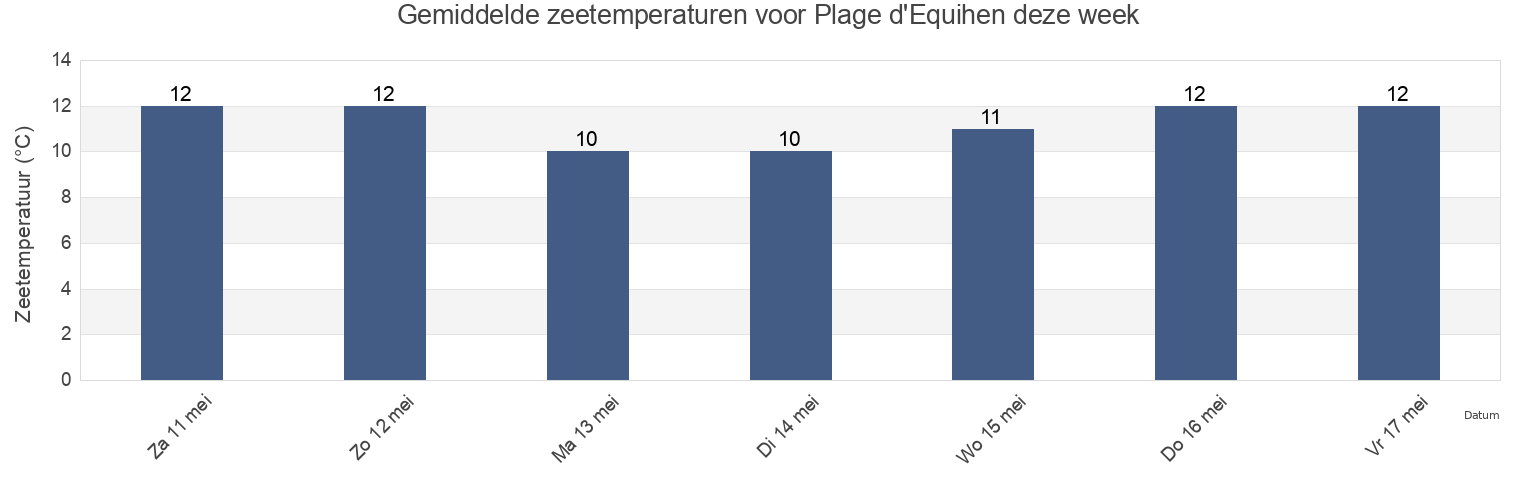 Gemiddelde zeetemperaturen voor Plage d'Equihen, Hauts-de-France, France deze week