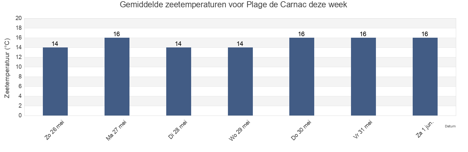 Gemiddelde zeetemperaturen voor Plage de Carnac, Morbihan, Brittany, France deze week