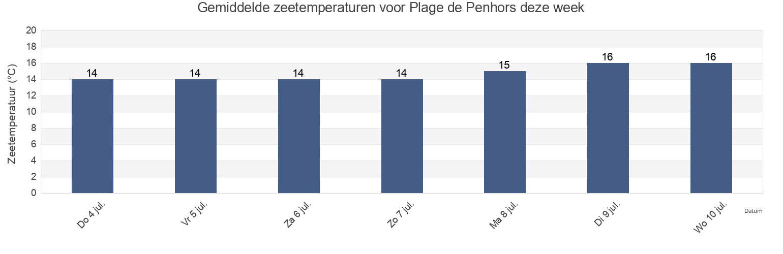 Gemiddelde zeetemperaturen voor Plage de Penhors, France deze week