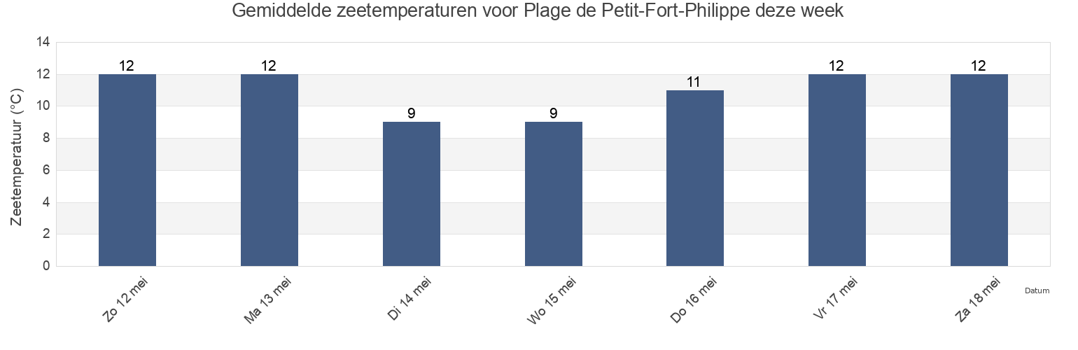 Gemiddelde zeetemperaturen voor Plage de Petit-Fort-Philippe, Hauts-de-France, France deze week