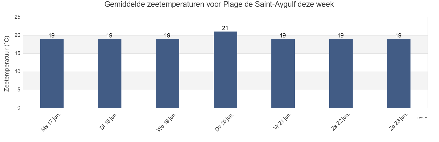 Gemiddelde zeetemperaturen voor Plage de Saint-Aygulf, Provence-Alpes-Côte d'Azur, France deze week
