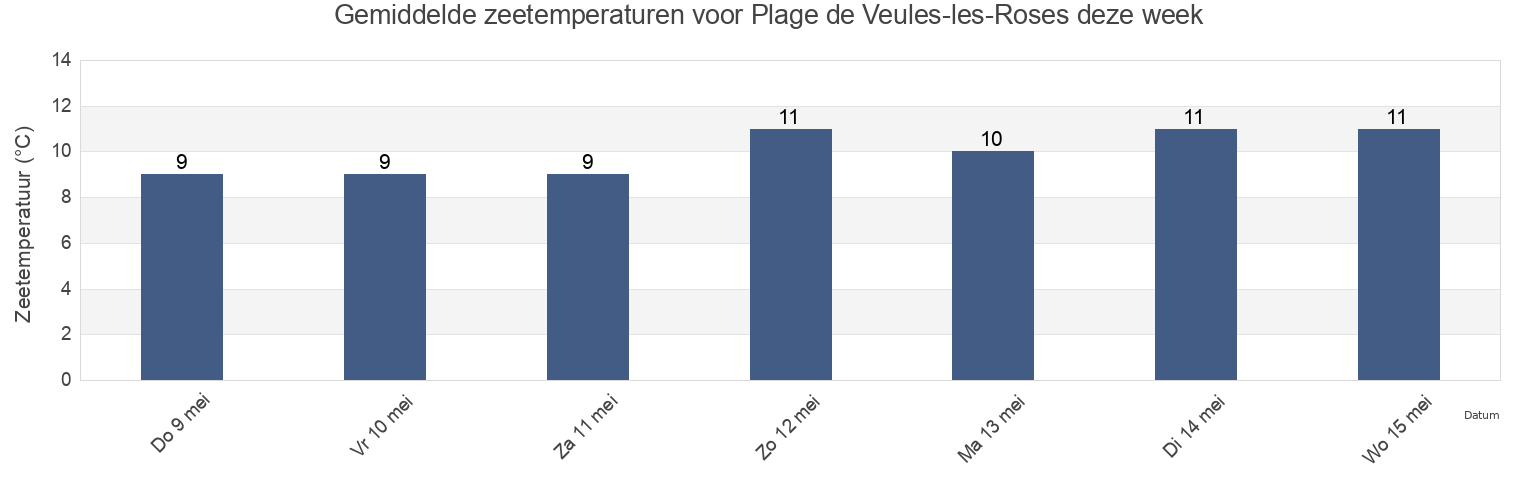 Gemiddelde zeetemperaturen voor Plage de Veules-les-Roses, Seine-Maritime, Normandy, France deze week