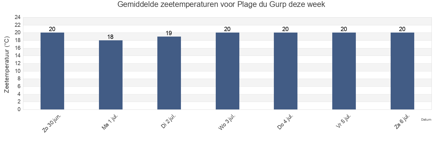 Gemiddelde zeetemperaturen voor Plage du Gurp, Gironde, Nouvelle-Aquitaine, France deze week