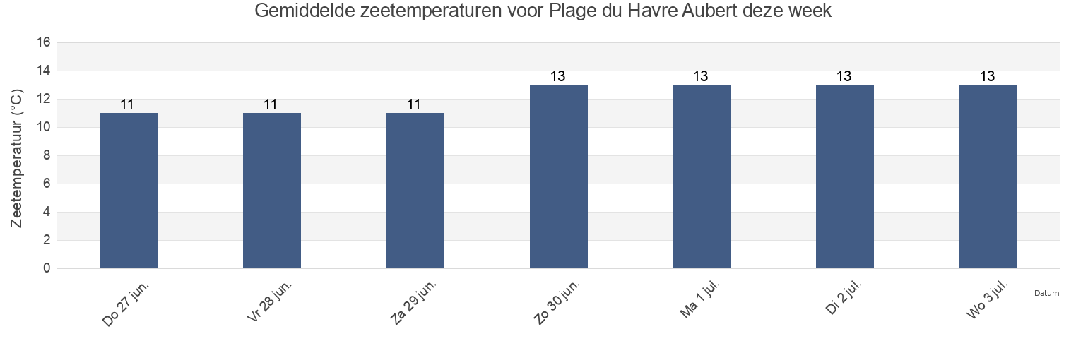Gemiddelde zeetemperaturen voor Plage du Havre Aubert, Gaspésie-Îles-de-la-Madeleine, Quebec, Canada deze week