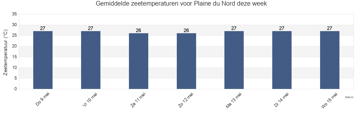 Gemiddelde zeetemperaturen voor Plaine du Nord, Arrondissement de l'Acul du Nord, Nord, Haiti deze week