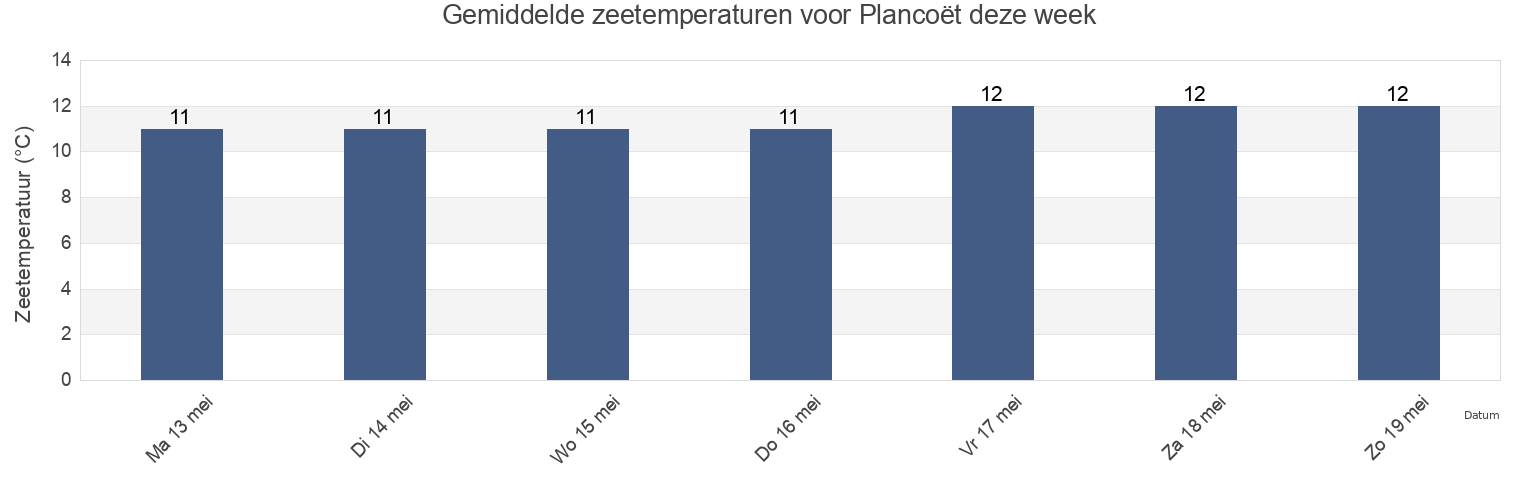 Gemiddelde zeetemperaturen voor Plancoët, Côtes-d'Armor, Brittany, France deze week