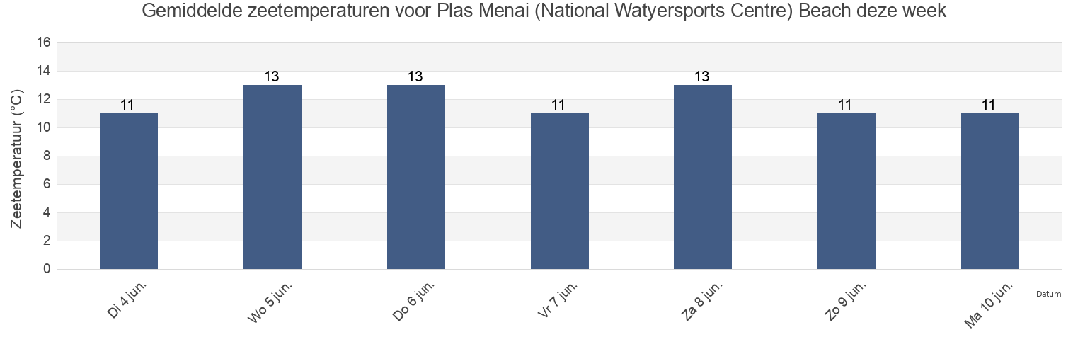 Gemiddelde zeetemperaturen voor Plas Menai (National Watyersports Centre) Beach, Anglesey, Wales, United Kingdom deze week