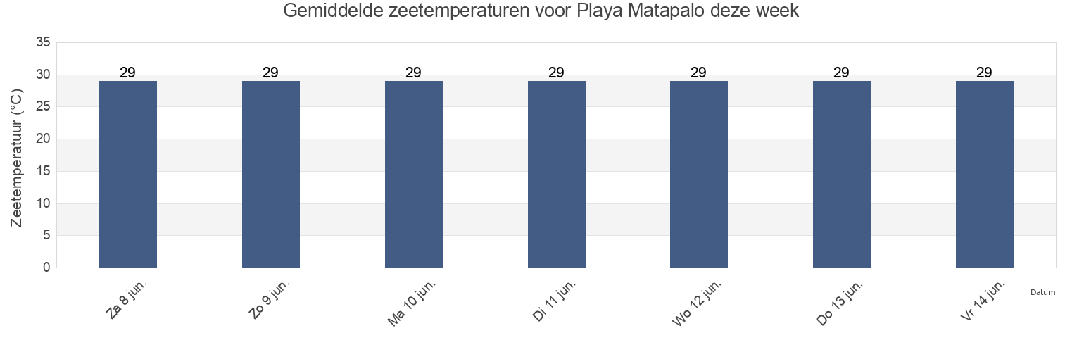 Gemiddelde zeetemperaturen voor Playa Matapalo, Quepos, Puntarenas, Costa Rica deze week