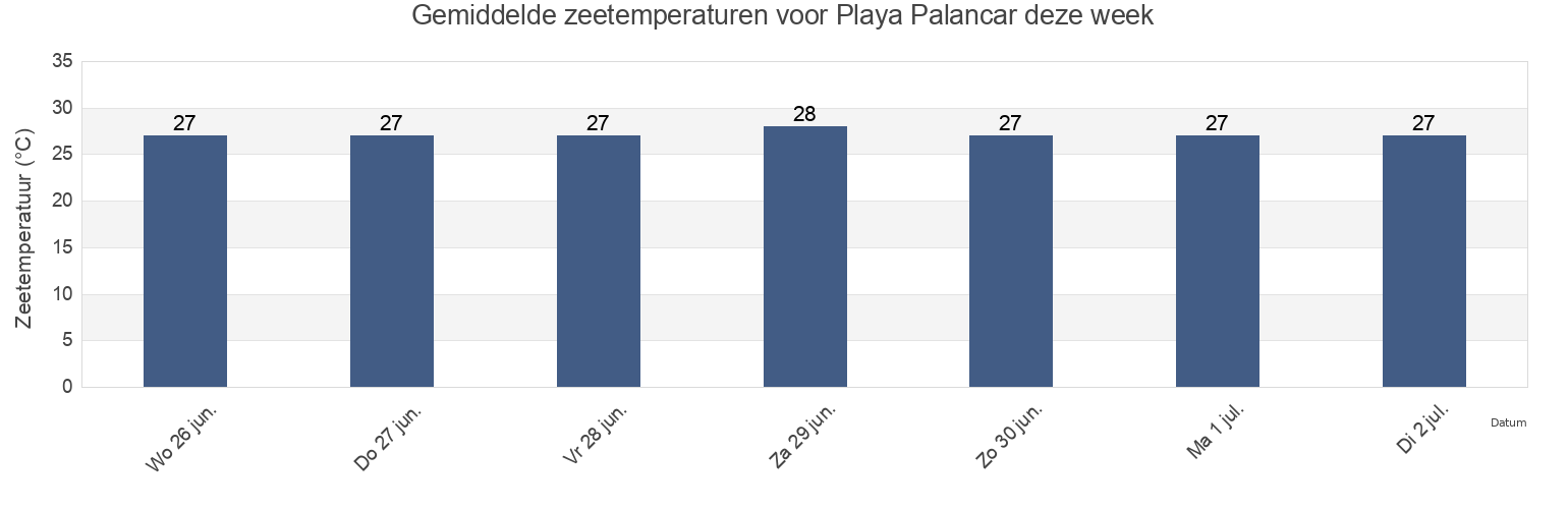 Gemiddelde zeetemperaturen voor Playa Palancar, Cozumel, Quintana Roo, Mexico deze week