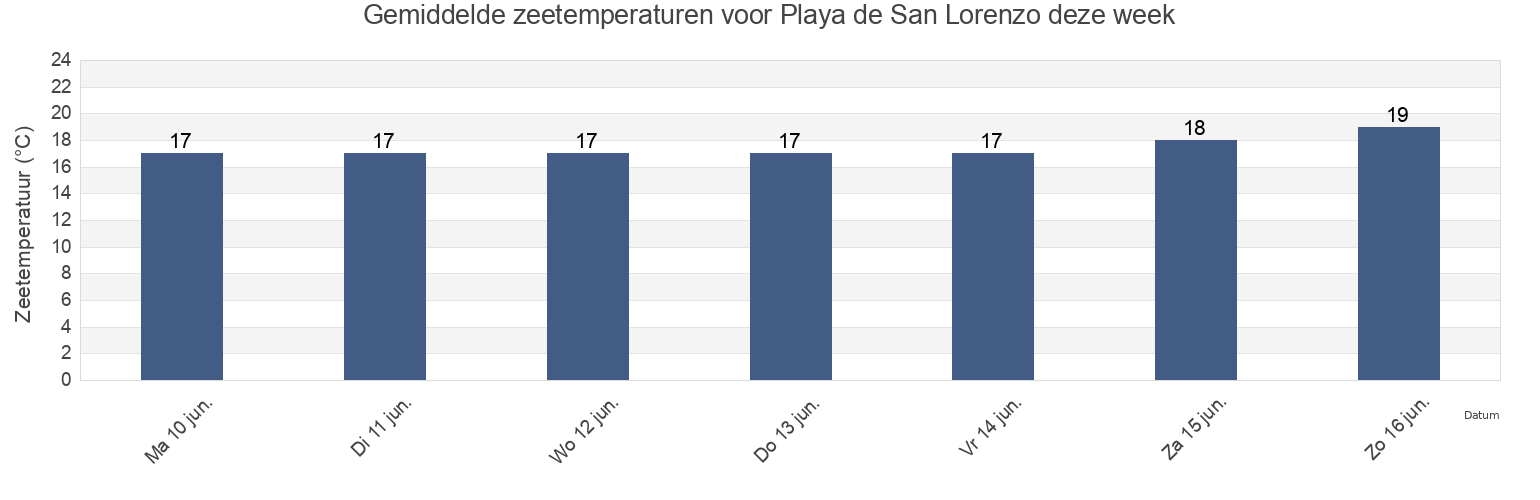 Gemiddelde zeetemperaturen voor Playa de San Lorenzo, Melilla, Melilla, Spain deze week