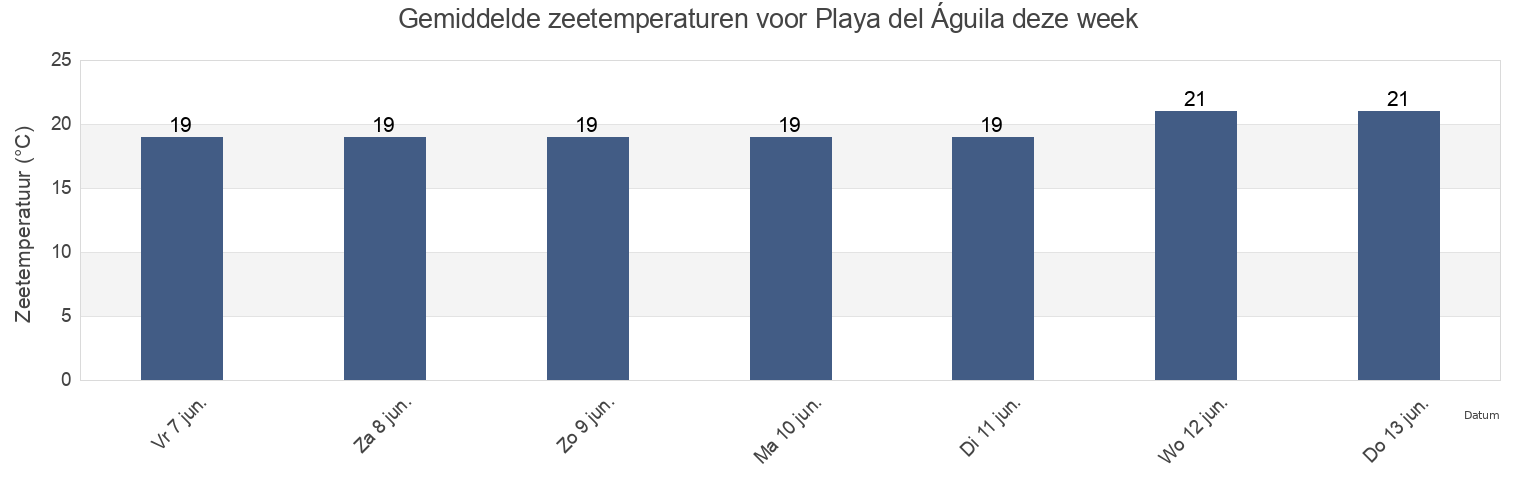 Gemiddelde zeetemperaturen voor Playa del Águila, Canary Islands, Spain deze week