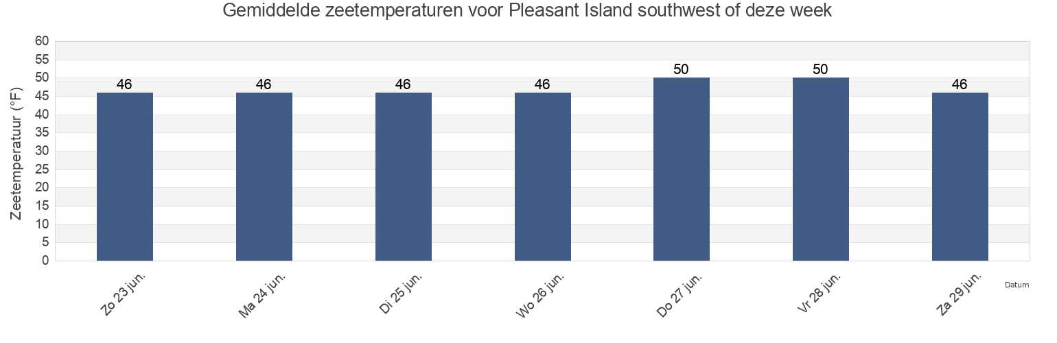 Gemiddelde zeetemperaturen voor Pleasant Island southwest of, Hoonah-Angoon Census Area, Alaska, United States deze week