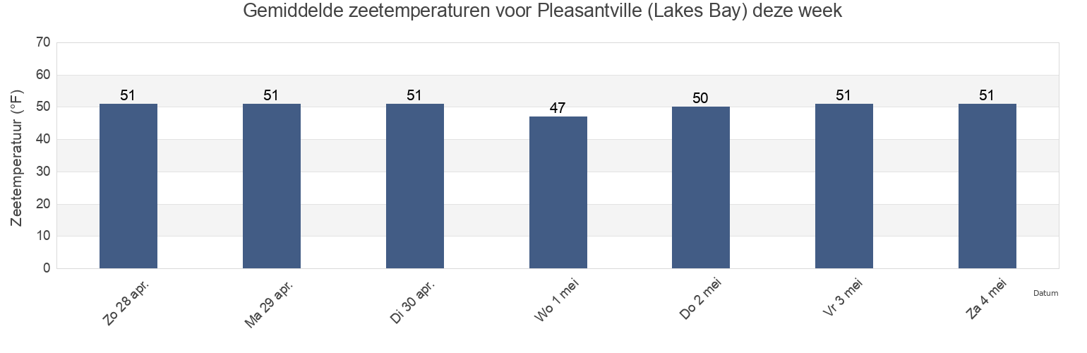 Gemiddelde zeetemperaturen voor Pleasantville (Lakes Bay), Atlantic County, New Jersey, United States deze week