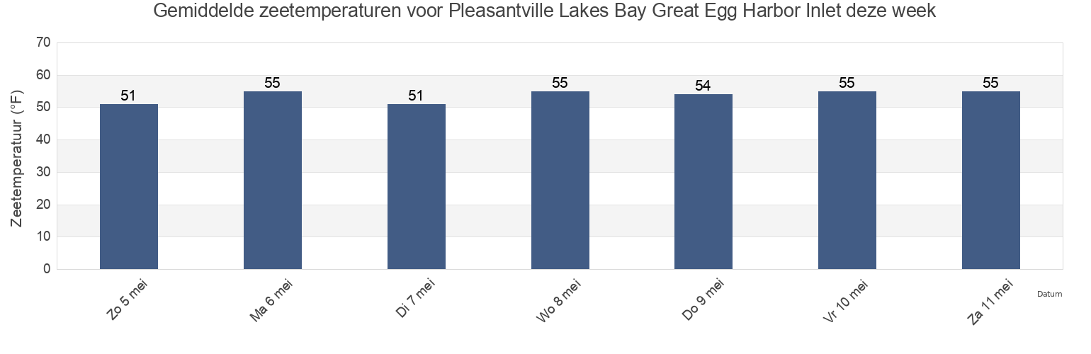 Gemiddelde zeetemperaturen voor Pleasantville Lakes Bay Great Egg Harbor Inlet, Atlantic County, New Jersey, United States deze week