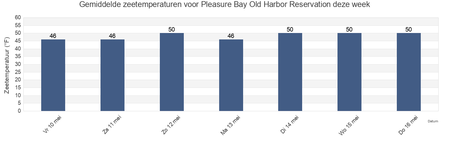 Gemiddelde zeetemperaturen voor Pleasure Bay Old Harbor Reservation, Suffolk County, Massachusetts, United States deze week