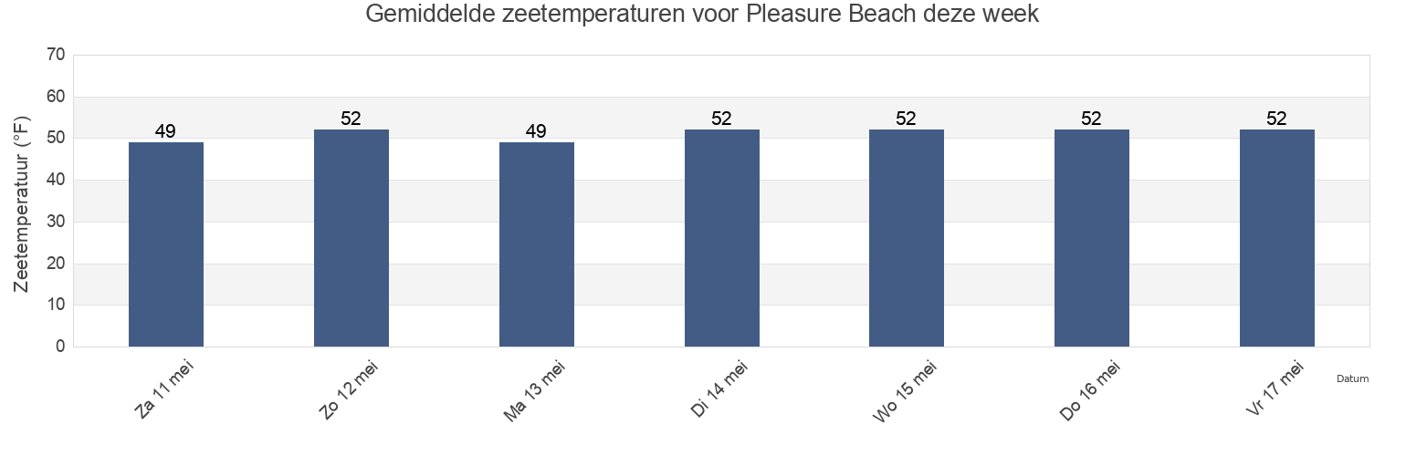 Gemiddelde zeetemperaturen voor Pleasure Beach, Fairfield County, Connecticut, United States deze week
