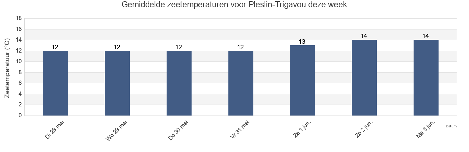 Gemiddelde zeetemperaturen voor Pleslin-Trigavou, Côtes-d'Armor, Brittany, France deze week