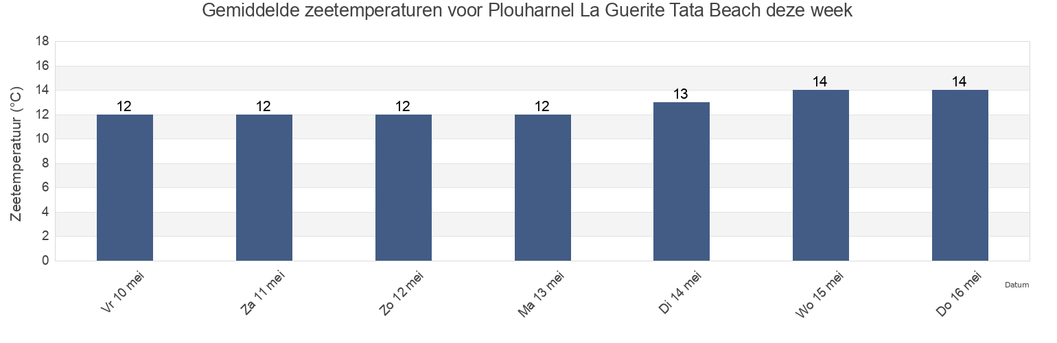 Gemiddelde zeetemperaturen voor Plouharnel La Guerite Tata Beach, Morbihan, Brittany, France deze week