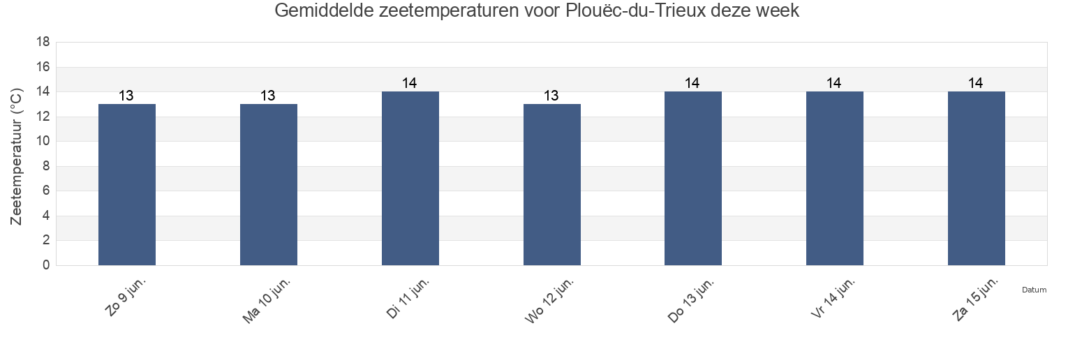 Gemiddelde zeetemperaturen voor Plouëc-du-Trieux, Côtes-d'Armor, Brittany, France deze week