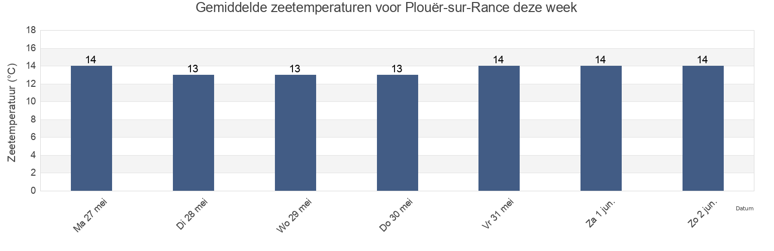 Gemiddelde zeetemperaturen voor Plouër-sur-Rance, Côtes-d'Armor, Brittany, France deze week