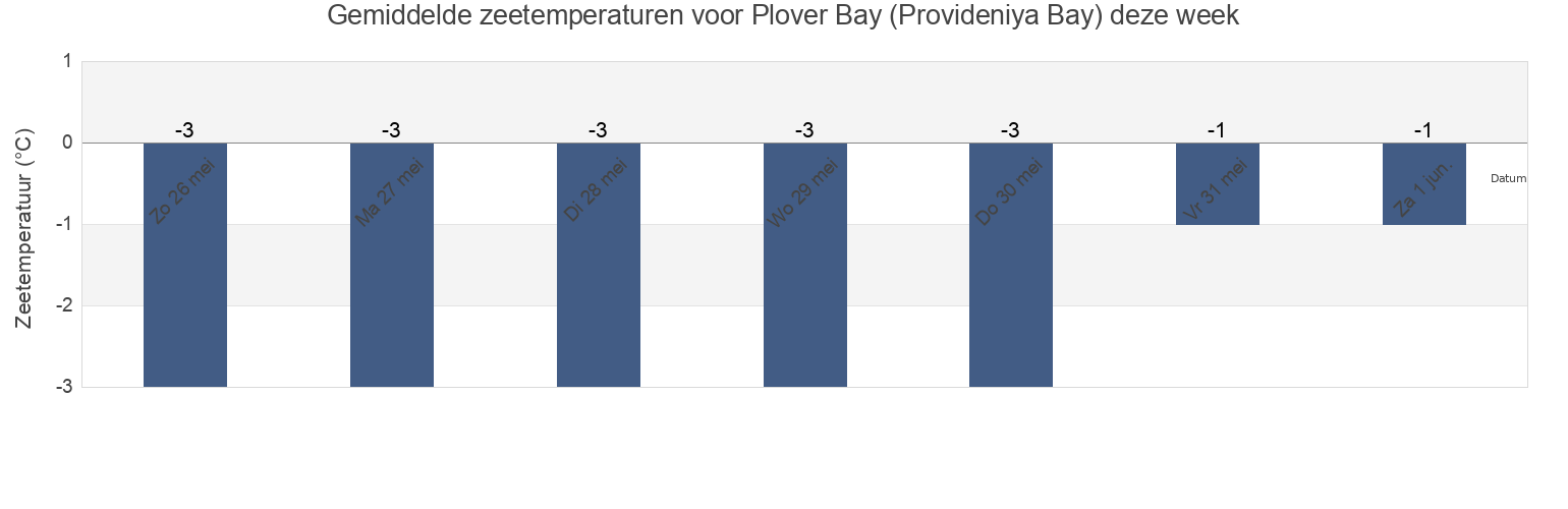 Gemiddelde zeetemperaturen voor Plover Bay (Provideniya Bay), Providenskiy Rayon, Chukotka, Russia deze week