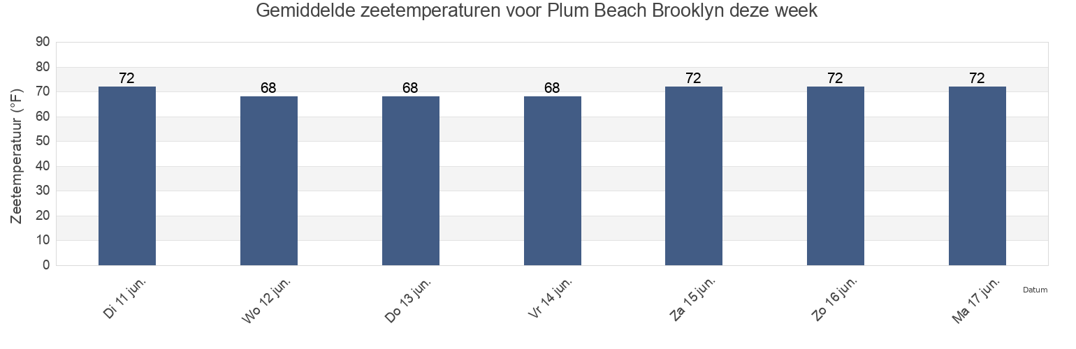 Gemiddelde zeetemperaturen voor Plum Beach Brooklyn, Kings County, New York, United States deze week