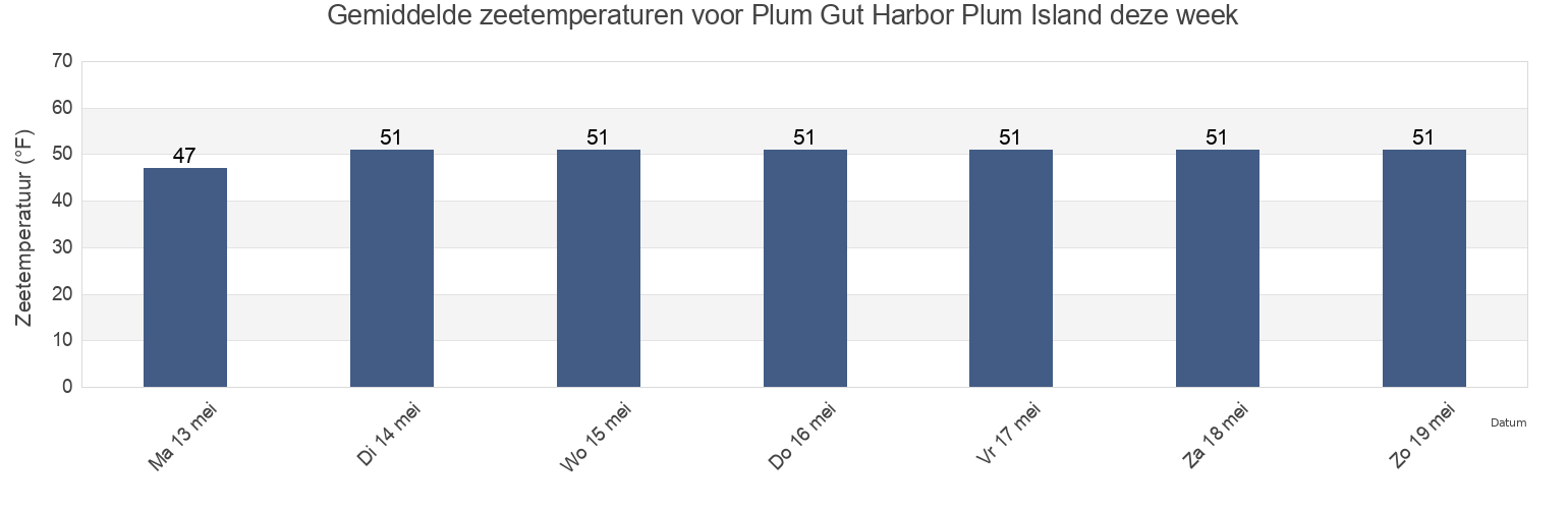 Gemiddelde zeetemperaturen voor Plum Gut Harbor Plum Island, Middlesex County, Connecticut, United States deze week