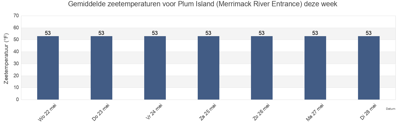 Gemiddelde zeetemperaturen voor Plum Island (Merrimack River Entrance), Essex County, Massachusetts, United States deze week