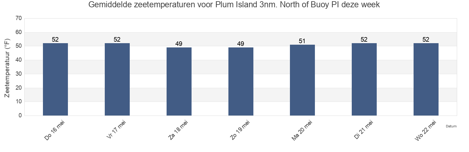 Gemiddelde zeetemperaturen voor Plum Island 3nm. North of Buoy PI, New London County, Connecticut, United States deze week
