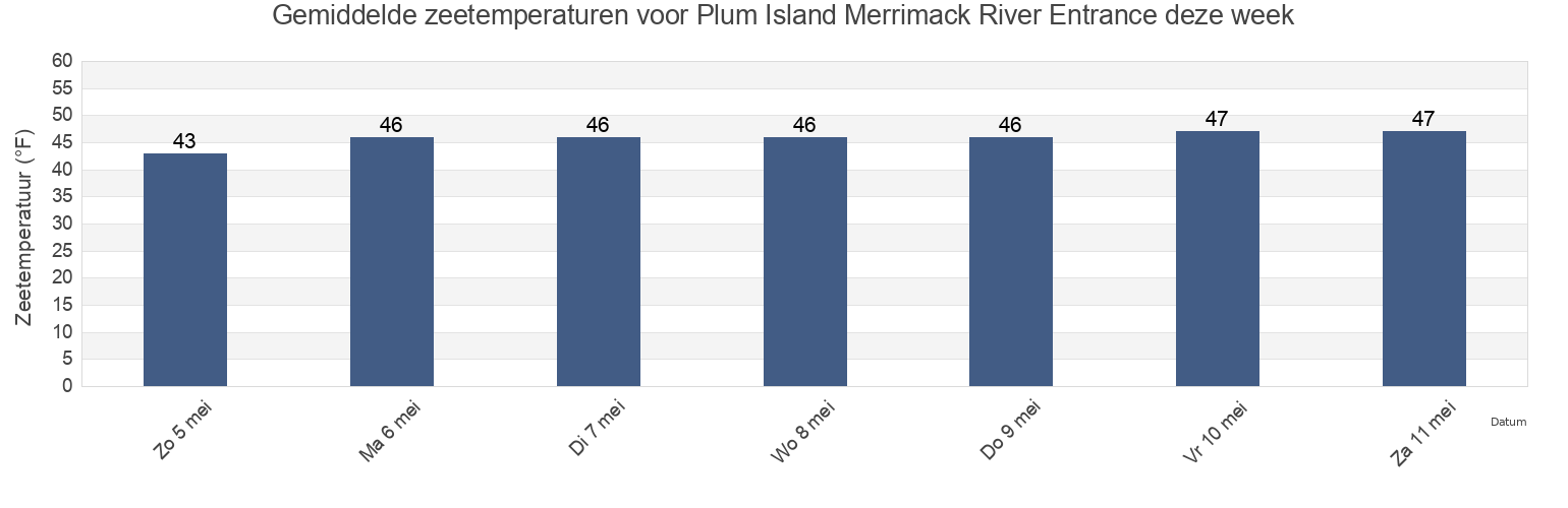 Gemiddelde zeetemperaturen voor Plum Island Merrimack River Entrance, Essex County, Massachusetts, United States deze week
