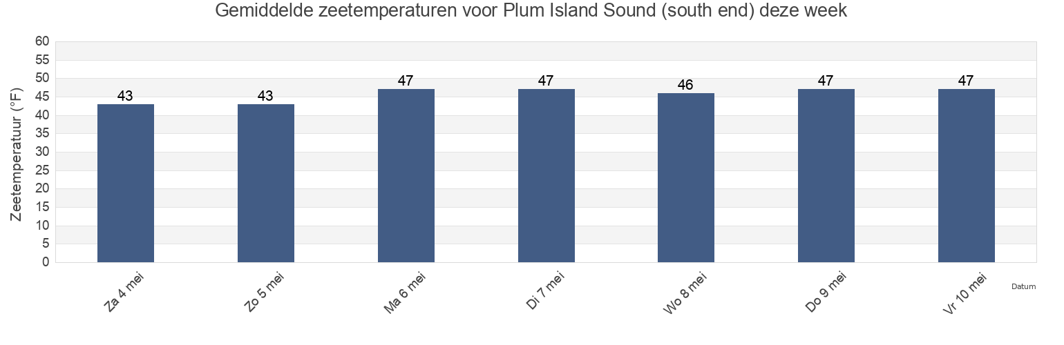 Gemiddelde zeetemperaturen voor Plum Island Sound (south end), Essex County, Massachusetts, United States deze week