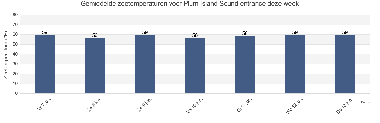 Gemiddelde zeetemperaturen voor Plum Island Sound entrance, Essex County, Massachusetts, United States deze week