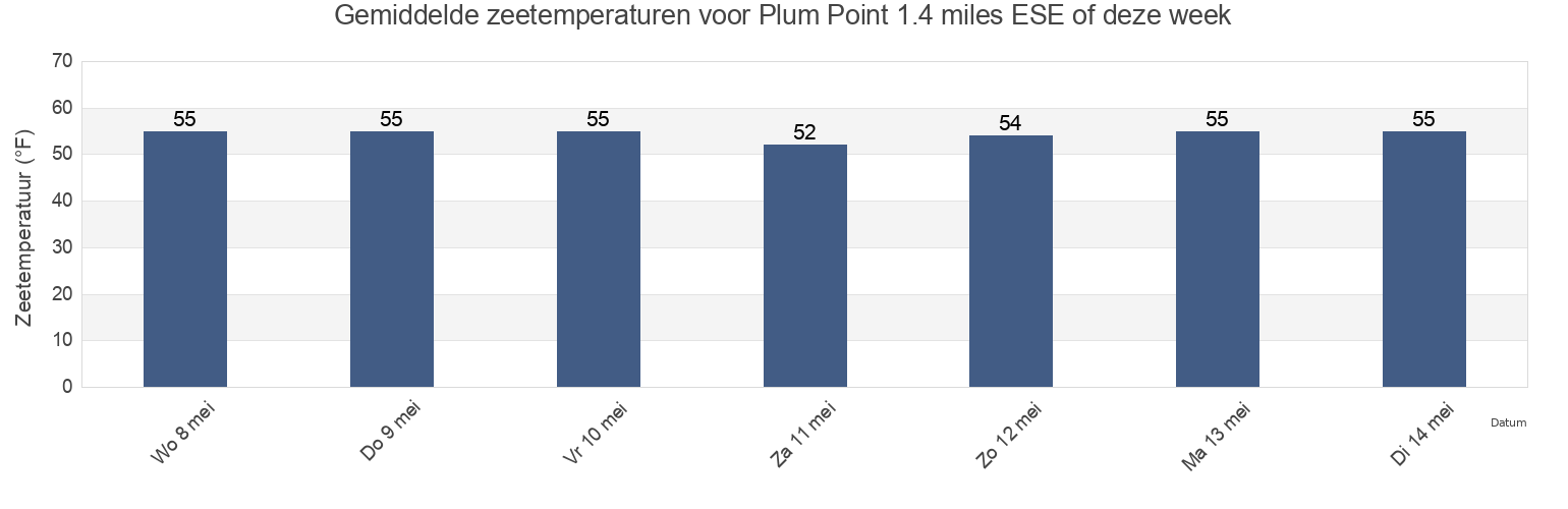 Gemiddelde zeetemperaturen voor Plum Point 1.4 miles ESE of, Calvert County, Maryland, United States deze week