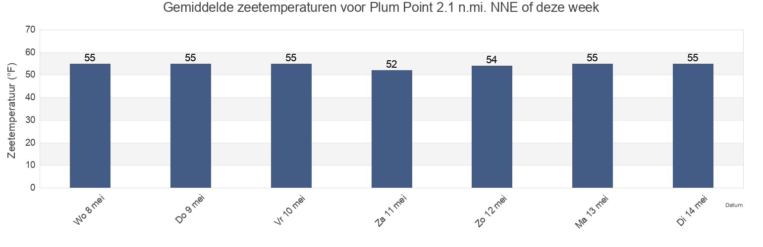 Gemiddelde zeetemperaturen voor Plum Point 2.1 n.mi. NNE of, Calvert County, Maryland, United States deze week