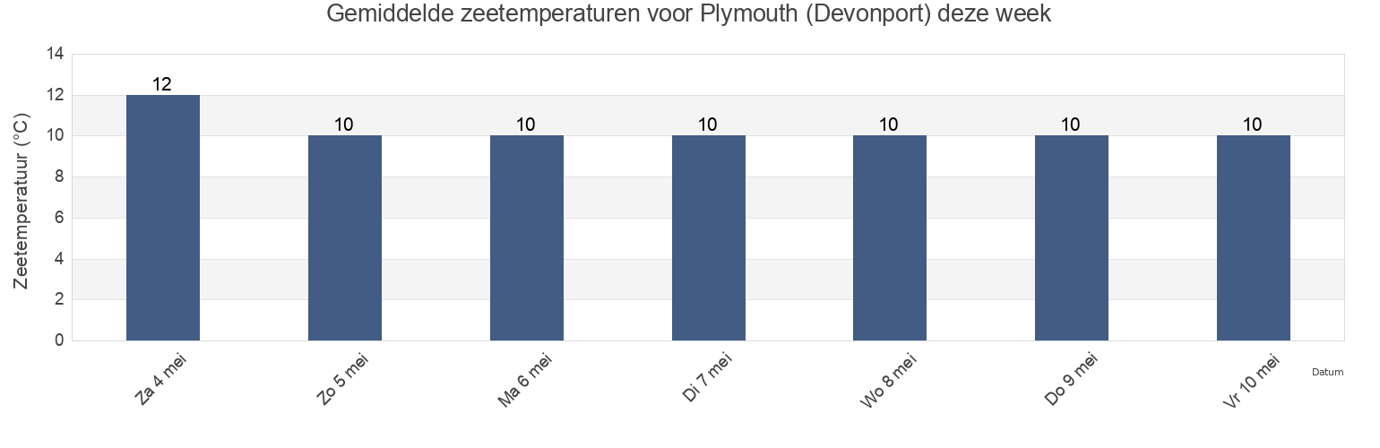 Gemiddelde zeetemperaturen voor Plymouth (Devonport), Plymouth, England, United Kingdom deze week