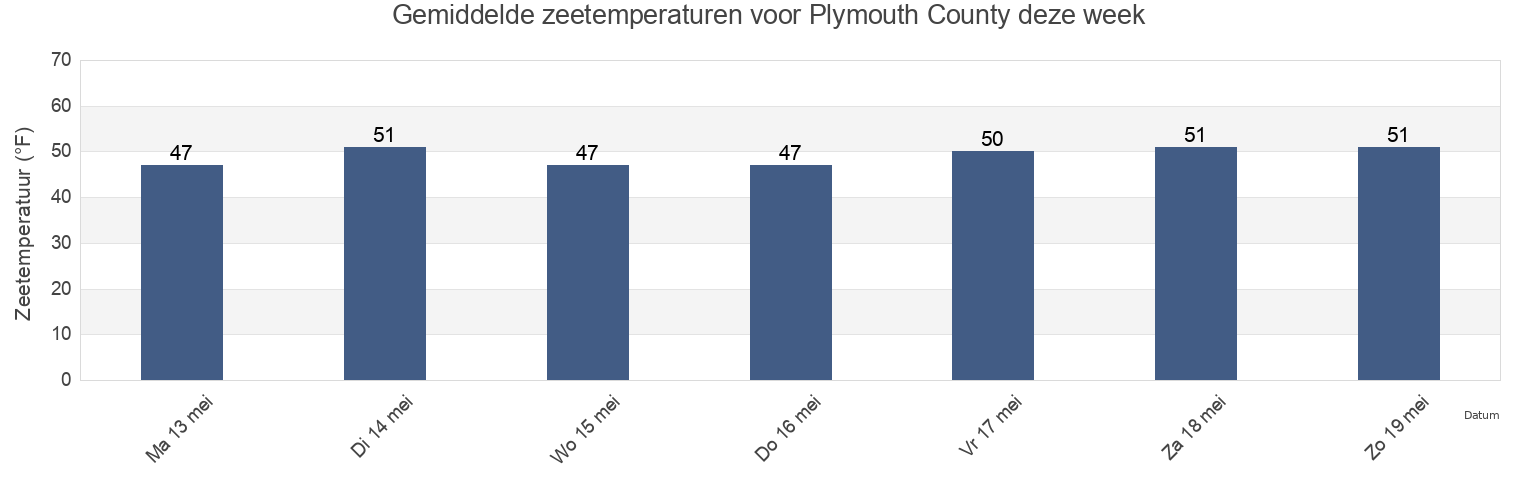 Gemiddelde zeetemperaturen voor Plymouth County, Massachusetts, United States deze week