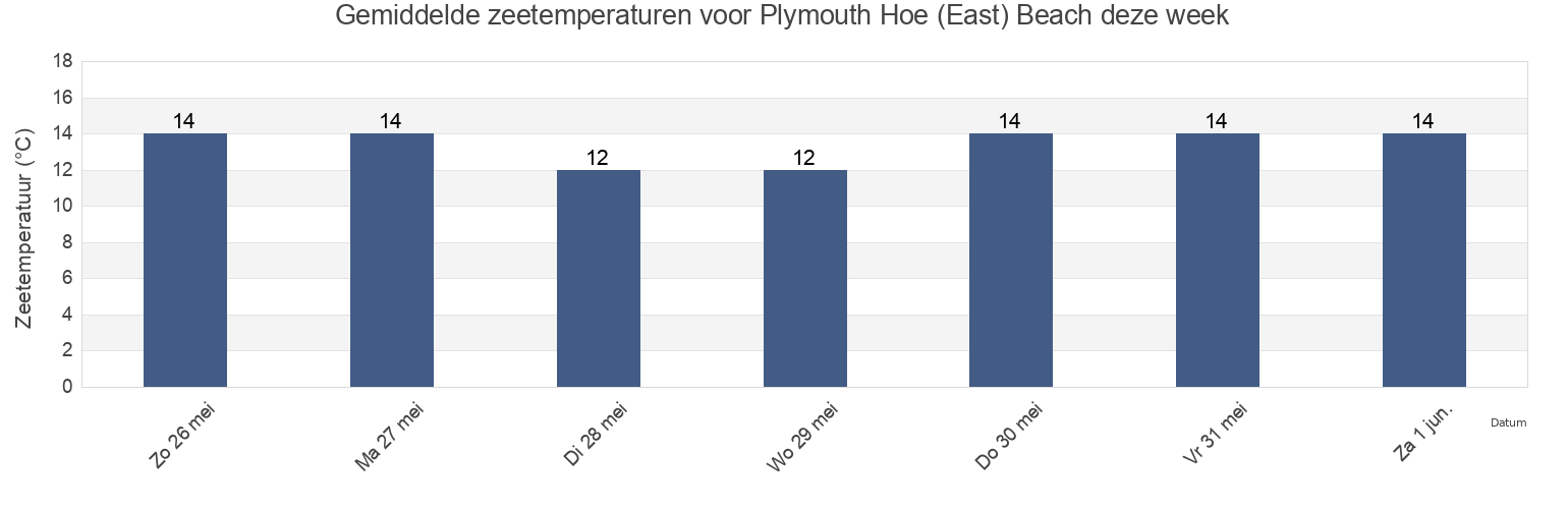 Gemiddelde zeetemperaturen voor Plymouth Hoe (East) Beach, Plymouth, England, United Kingdom deze week