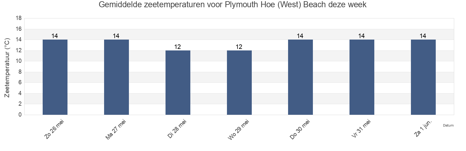 Gemiddelde zeetemperaturen voor Plymouth Hoe (West) Beach, Plymouth, England, United Kingdom deze week