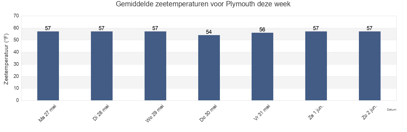 Gemiddelde zeetemperaturen voor Plymouth, Plymouth County, Massachusetts, United States deze week